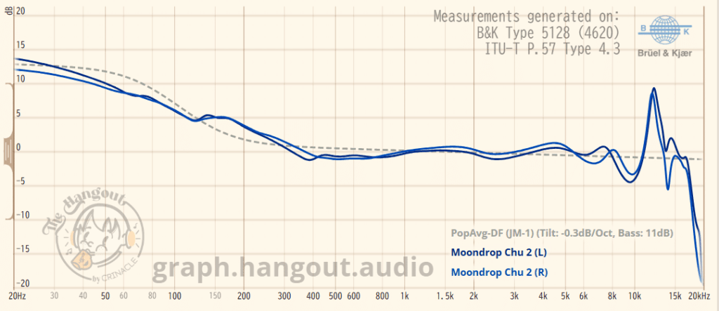 MOONDROP CHU2 (水月雨 竹ii) 　周波数測定グラフ　実聴と測定の照合